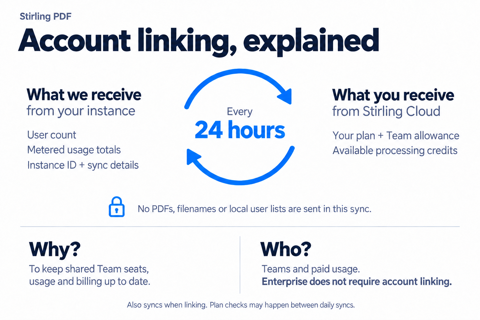 Account linking exchanges user counts, usage totals, and instance details for plan, Team allowance, and processing credits every 24 hours. PDFs, filenames, and local user lists are not included.